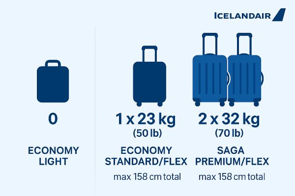 Icelandair checked baggage allowance